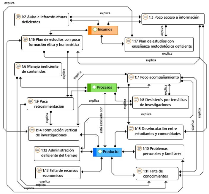 Esquema de las interrelaciones de los principales aspectos a mejorar de la MGDS. Fuente: Elaboraci�n propia con base en los resultados de la investigaci�n.