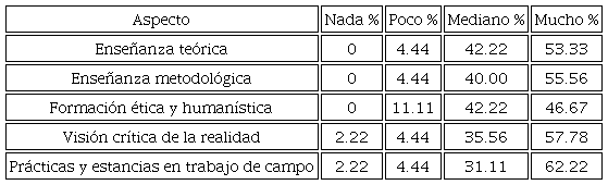 Grado de importancia que otorga el plan de estudios de la MGDS