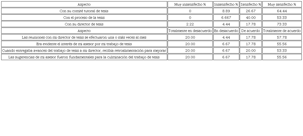 Valoraciones de los egresados sobre aspectos asociados a la tesis